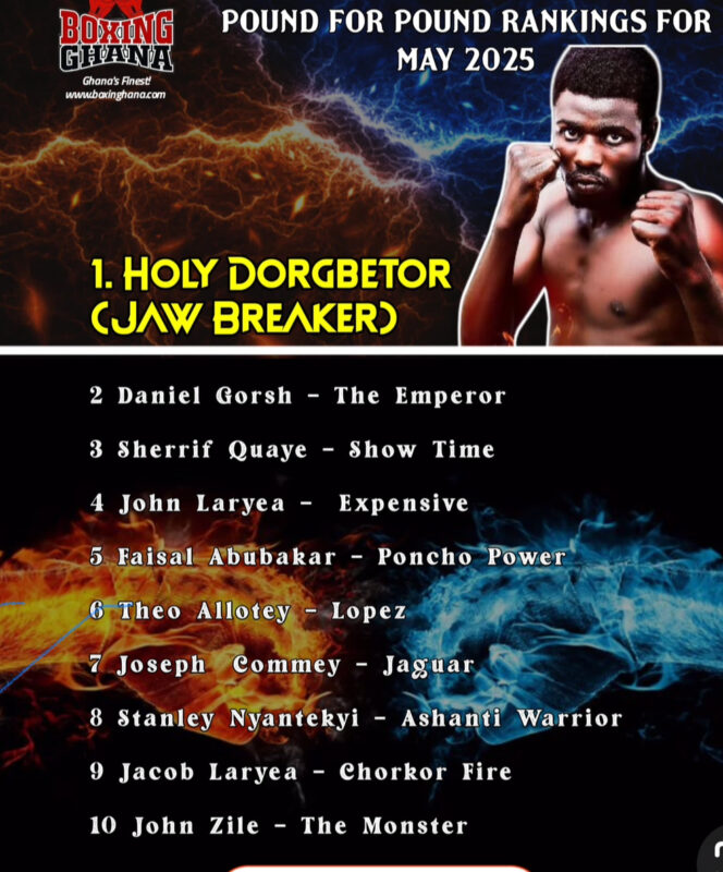 Boxing Ghana Top 10. May 20251 Holy Dorgbetor - Jaw Breaker2 Daniel Gorsh -The Emperor 
3 Sherrif Quaye - Show Time
4 John Laryea -  Expensive 
5 Faisal Abubakar- Poncho Power 
6 Theo Allotey- Lopez
7 Joseph  Commey- Jaguar 
8 Stanley Nyantekyi - Ashanti Warrior 
9 Jacob Laryea - Chorkor Fire
10 John Zile -The Monster